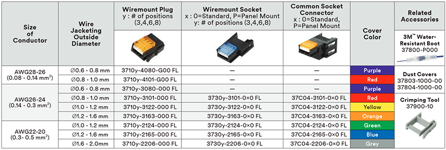 3M Connectors Mini-Clamp 2mm Board Mount Connectors 3M Connectors Mini-Clamp 2mm Board Mount Connectors